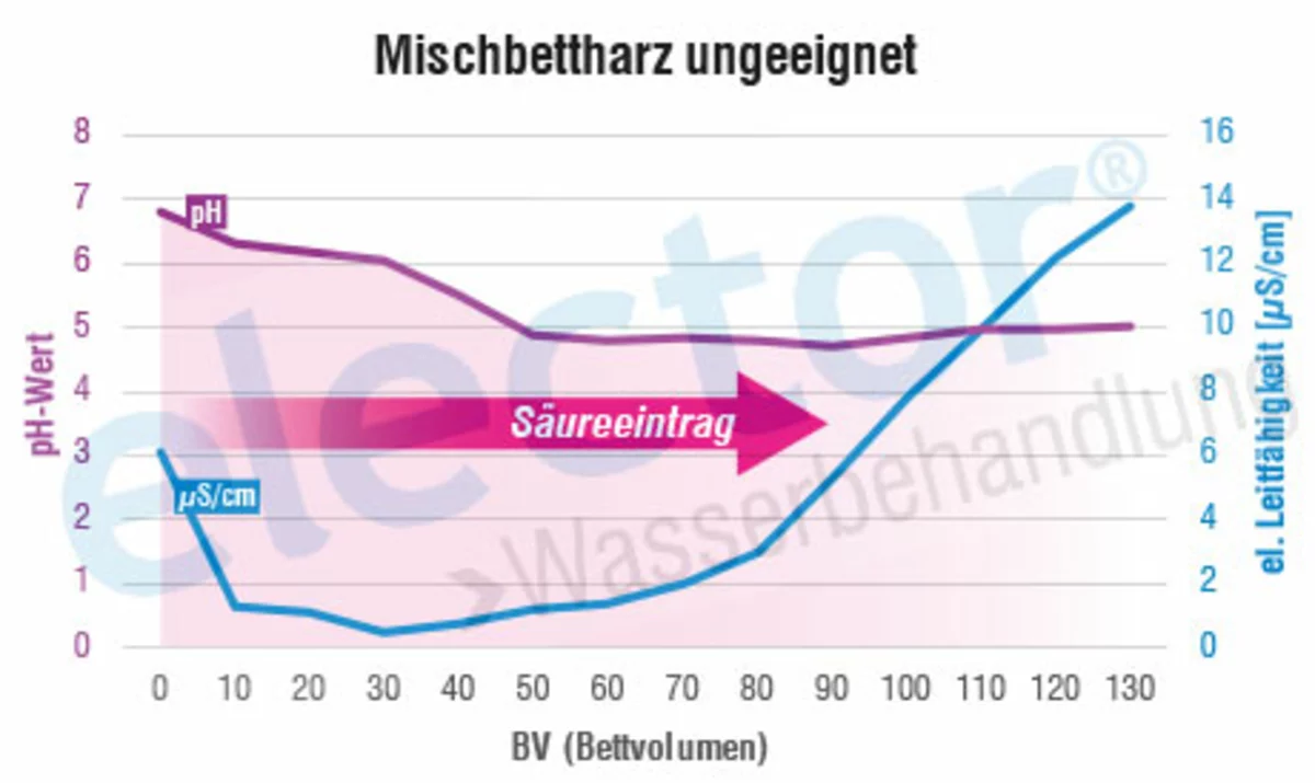 ungeeignetes Mischbettharz für die Heizungswasseraufbereitung