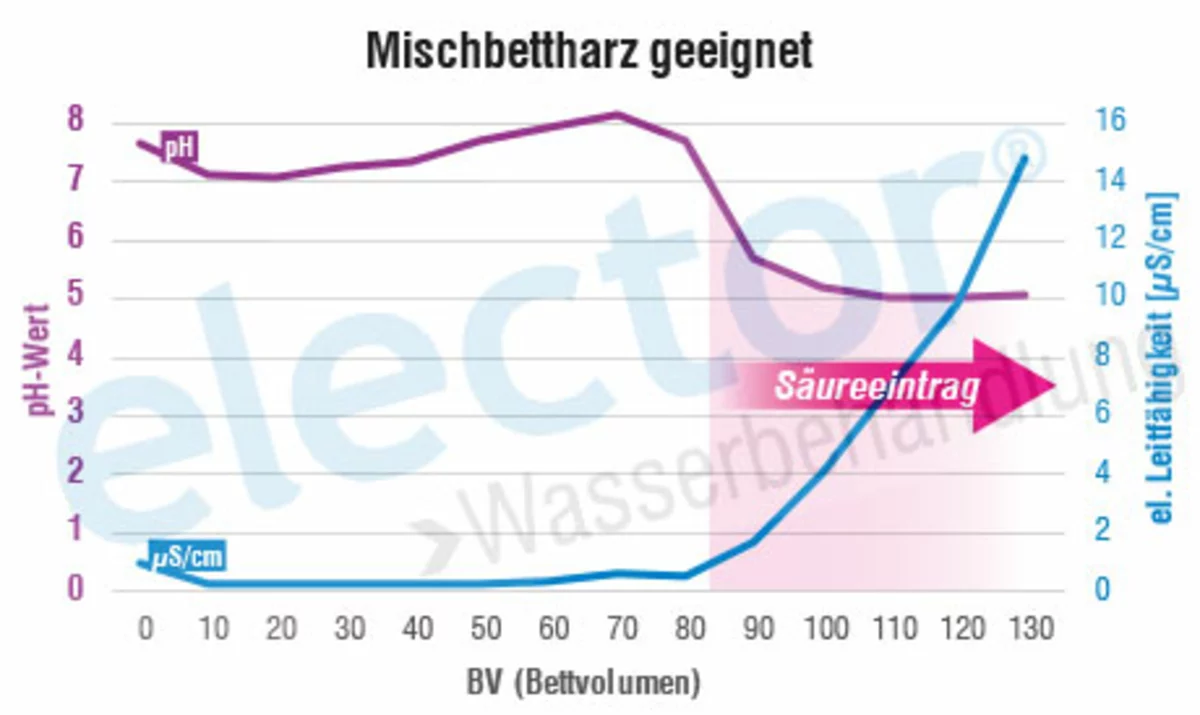 Entsalzung Heizungswasser Mischbettharz geeignet