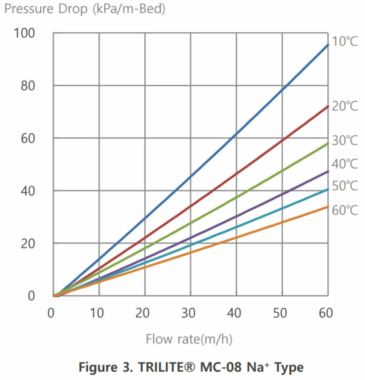 TRILITE MC-08 - Druckverlust