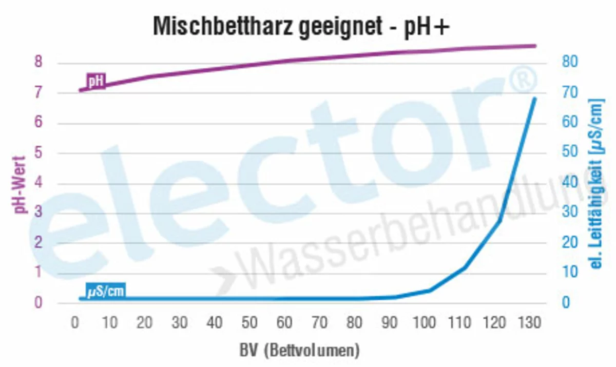 Mischbettharz Heizungswasser regulierter pH-Wert