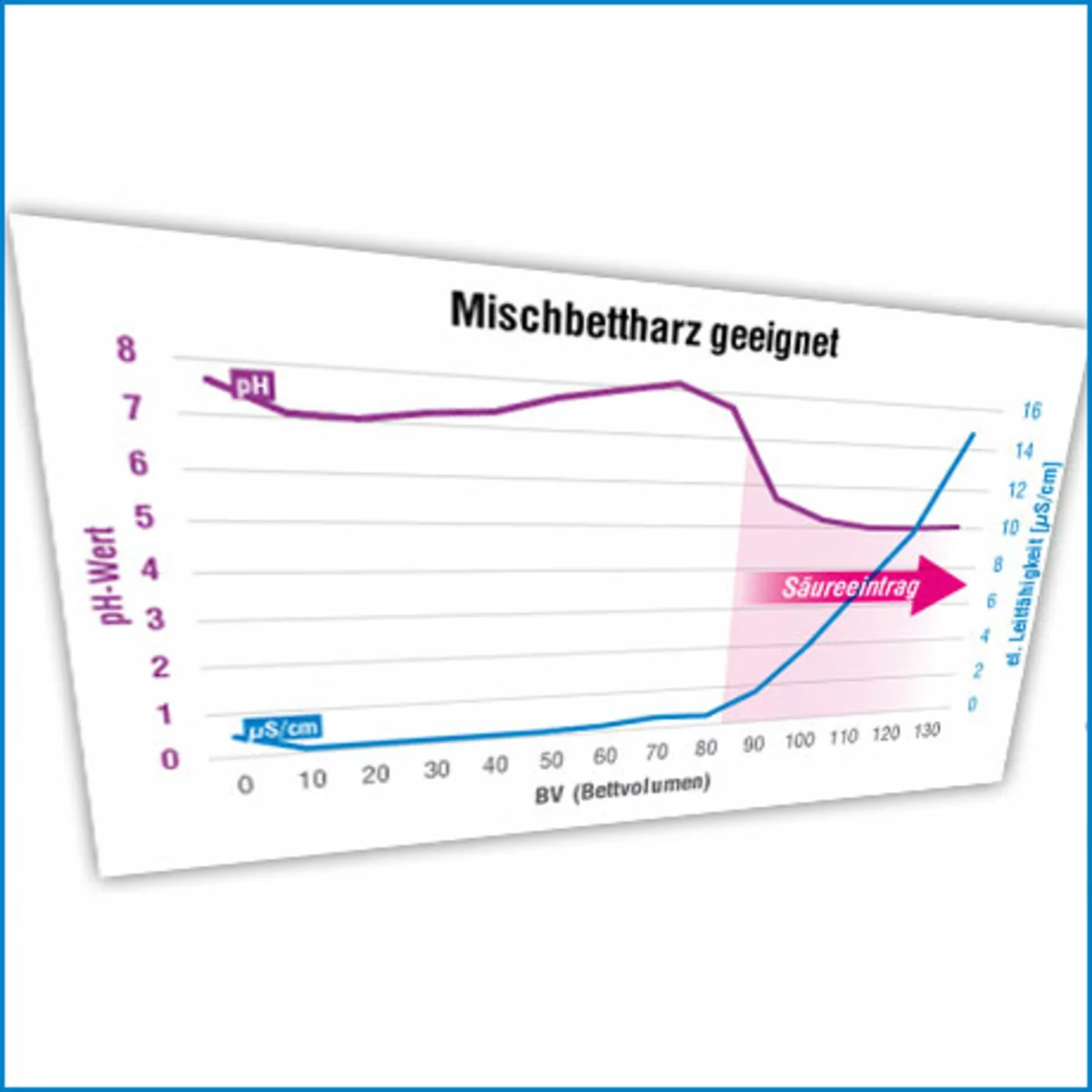 pH+ Mischbettharz Heizungswasser pH-Wert