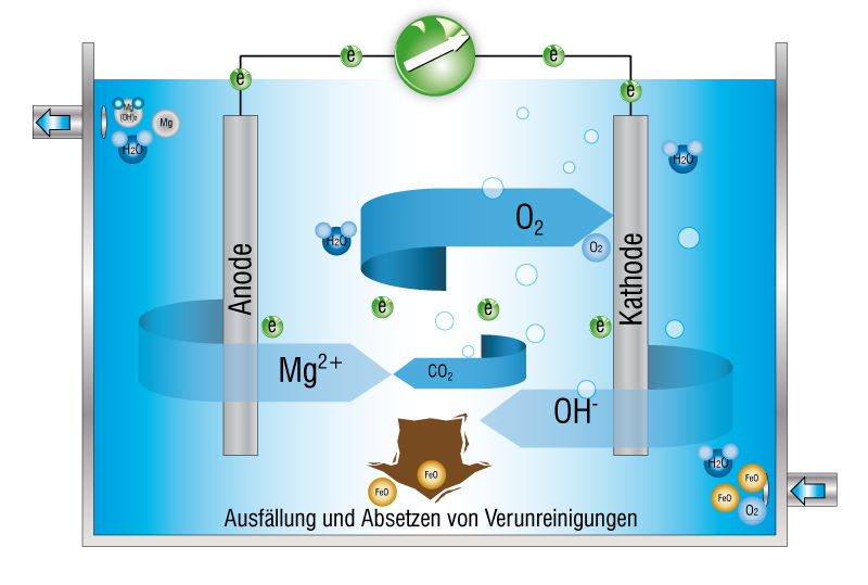 Funktionsschema der elektrochemischen Wasserbehandlung mit elector Funktionsschema elector
