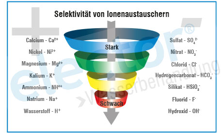 Selektivitätsunterschiede Ionenaustauscher Mischbettharz Selektivitätsunterschiede Ionenaustauscher Mischbettharz